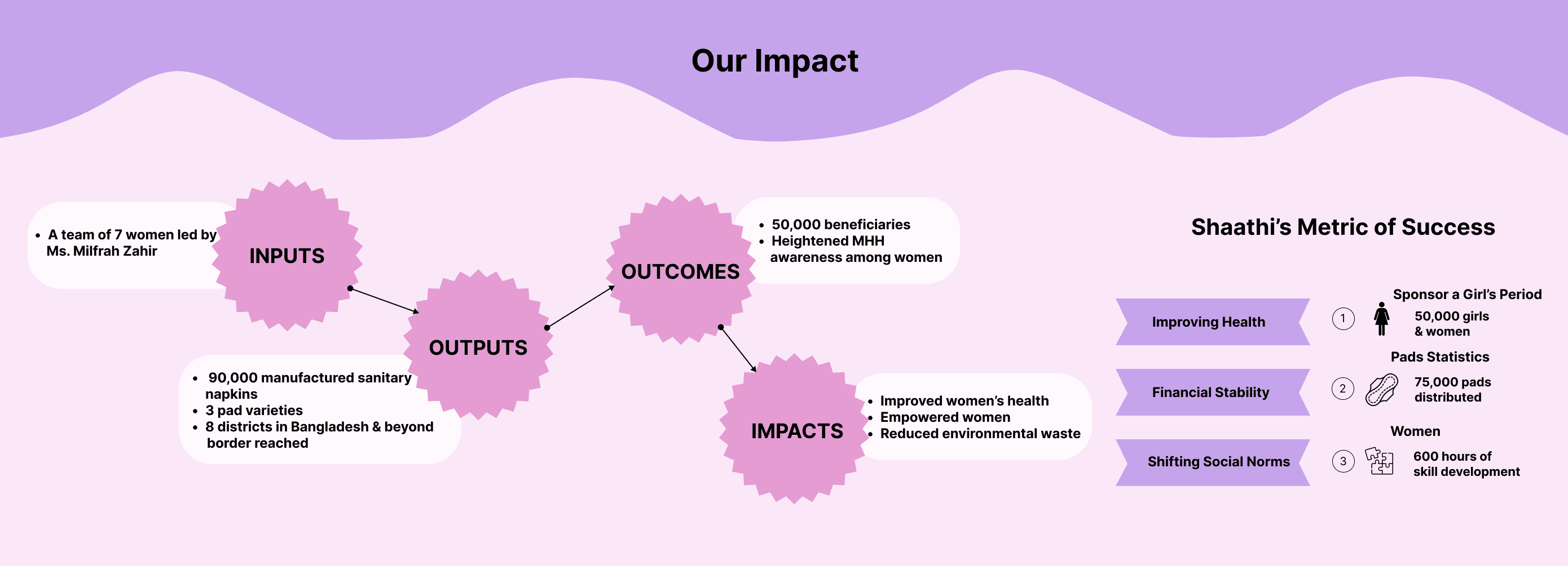Women and girls reached by Shaathi Foundation's menstrual health programmes in Bangladesh